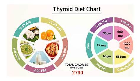 Diet Chart For Thyroid Patient, Thyroid Diet Chart chart | Lybrate.