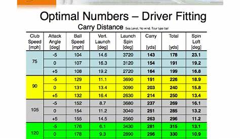 launch monitor numbers - Club Fitting - Team Titleist