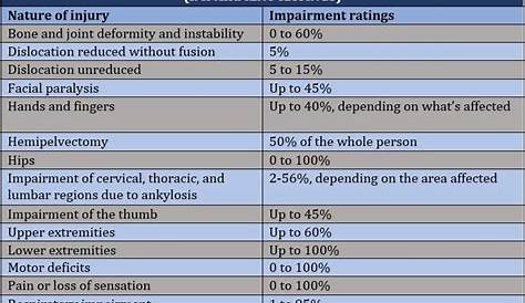 workers comp rating chart