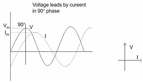 lc circuit phasor diagram