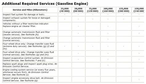 What services need to be performed for the 25000 mile checkup on a 2007