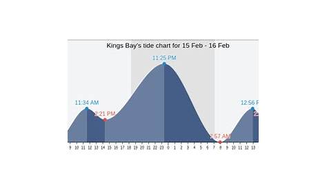 Kings Bay's Tide Charts, Tides for Fishing, High Tide and Low Tide