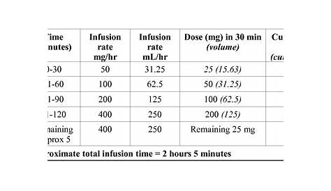 rituxan infusion rate chart