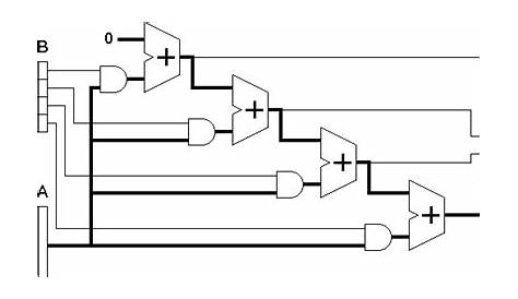 multiplier circuit logic diagram