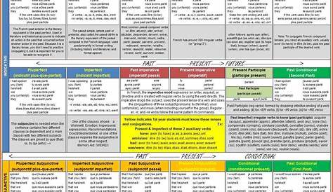 french verb tenses chart