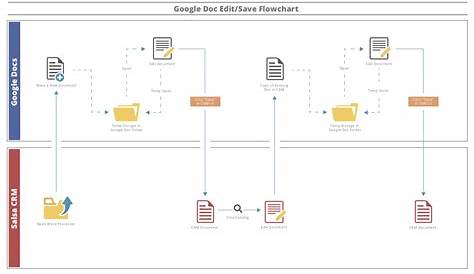 flow chart template google docs