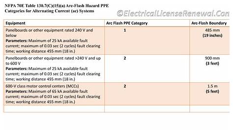 NFPA 70E 130.7(C)(15)(a) Arc-Flash Hazard PPE Categories for