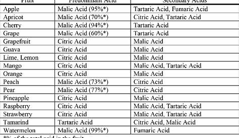 fruit juice acidity chart