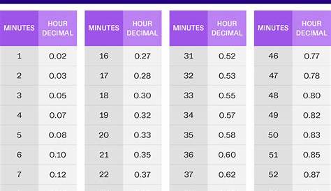 Convert Minutes to Decimals Chart for Patriot Payroll