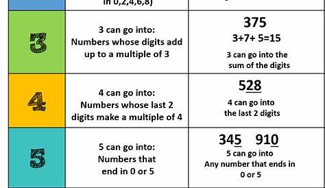 Divisibility Rules Worksheet Free Printable