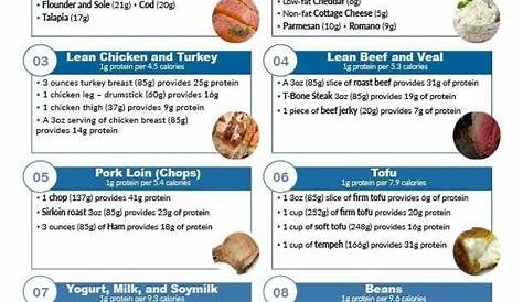 A printable list of high protein foods | High fiber foods, High protein