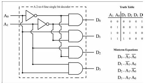decoder is a combinational circuit