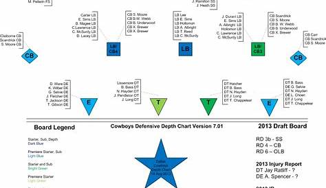 Dallas Cowboys Depth Chart 2013 Latest Celeb Mild