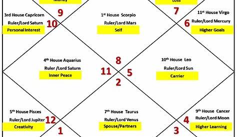 Jupiter In 10th House D10 Chart