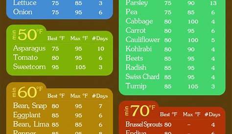 vegetable seed germination chart by soil temperature - Google Search #