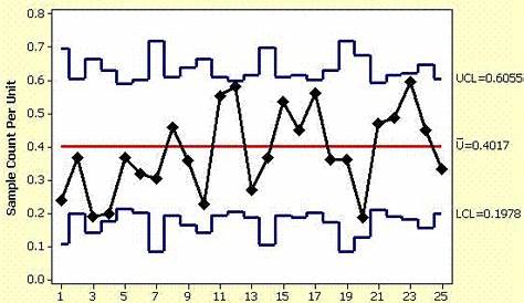 Using a U-Chart to plot attribute data