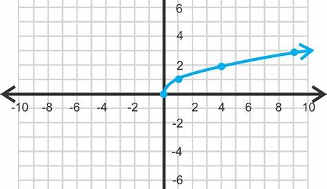graphing square root functions worksheets
