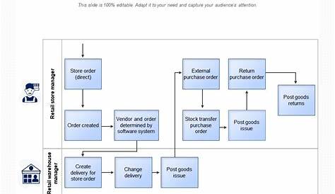 inventory process flow chart
