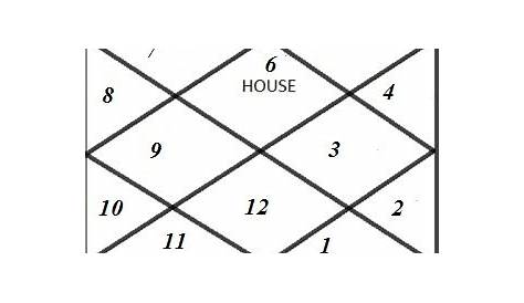 virgo rising house chart