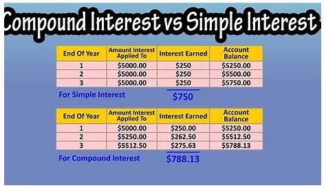 Compound Vs Simple Interest Explained - Difference Between Compound And