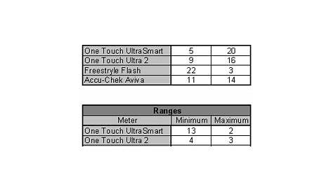 blood glucose meter chart