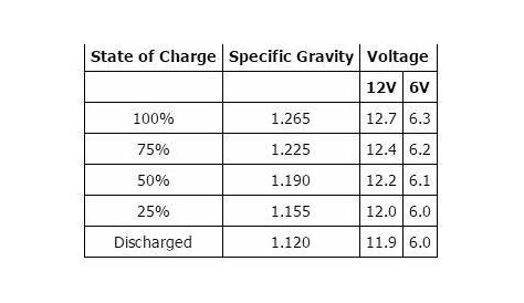 Rv Battery Voltage Chart