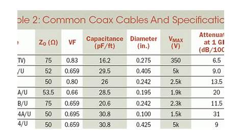 coaxial cable velocity factor chart