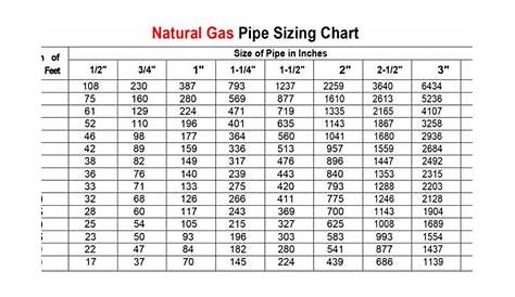 low pressure natural gas pipe sizing chart