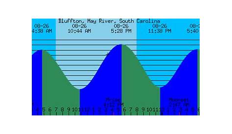 Tide Graph for Bluffton, May River, South Carolina | Bluffton, Tide