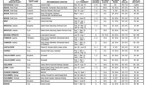 fertilizing vegetable garden chart