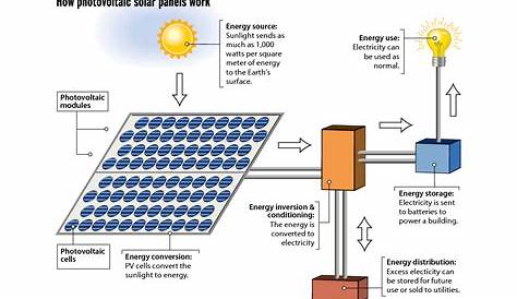 photovoltaic panels diagram - Google Search How Solar Panels Work, Rv