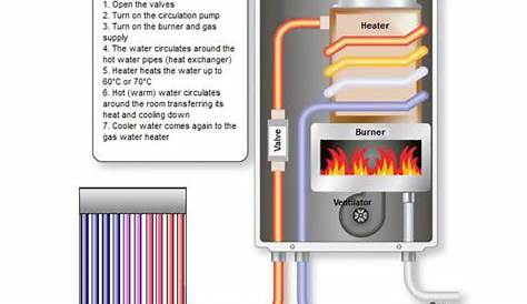 1. Configuration of the gas boiler and the heating process | Download