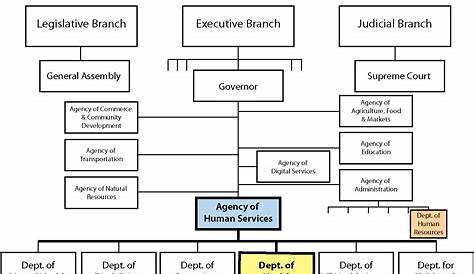 Organizational Charts | Vermont Department of Health