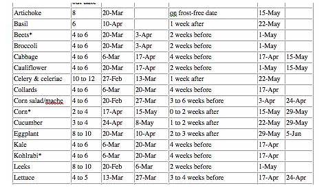 seed to harvest times for vegetables
