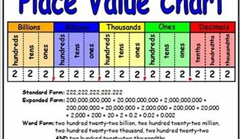 5th Grade Common Core Math - Module 1 | Place value chart, Math place