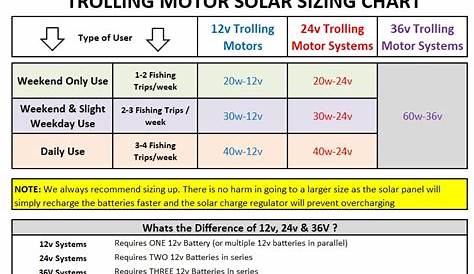 Trolling Motor Solar Sizing Chart