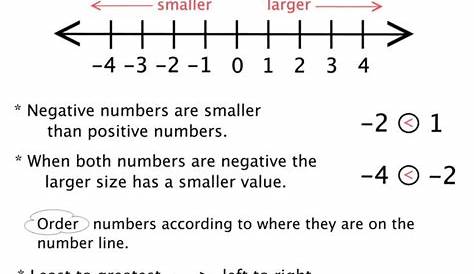 Compare and Order Integers 6th Grade Math Distance Learning | Integers