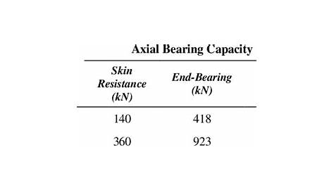 axial capacity of pile