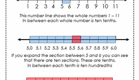 Decimal Number Line Anchor Chart - NUMBERNO