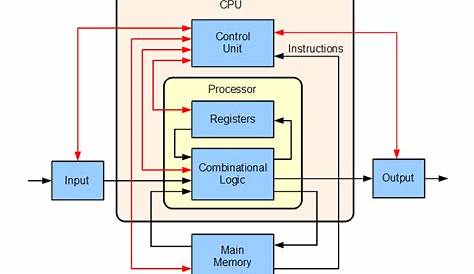 Processor of a Computer : CPU - TechInTangent