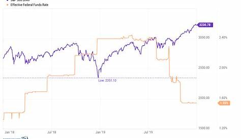 interest rates vs stock market chart