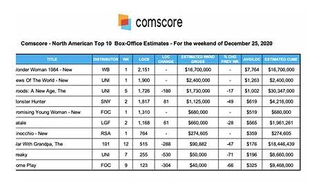 weekend box office chart