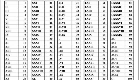 Roman Numerals 1-1000 Chart Free Printable in PDF
