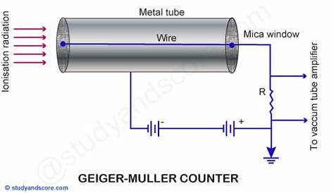 Geiger Muller Counter: Construction, Principle, Working, Plateau graph