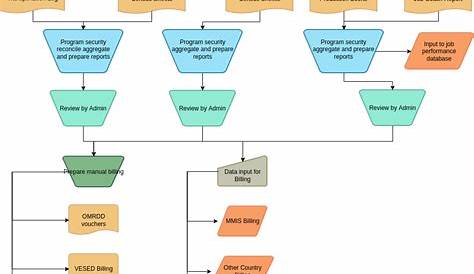 Accounting Flowchart Example Flowchart Example