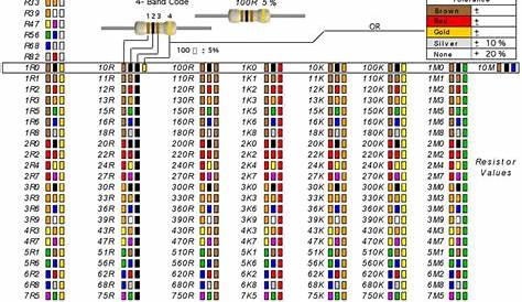 Free Resistor Color Code Chart - PDF | 348KB | 2 Page(s) | Page 2