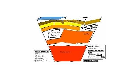 Earth Layers Coloring and Questions Key by Becker's Teaching Materials