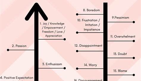 Printable Emotional Vibrational Frequency Chart - Printable World Holiday