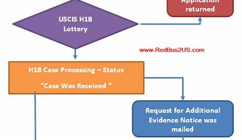 h1b visa process flow chart