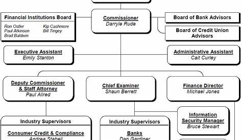 Organization Chart | Utah Department of Financial Institutions